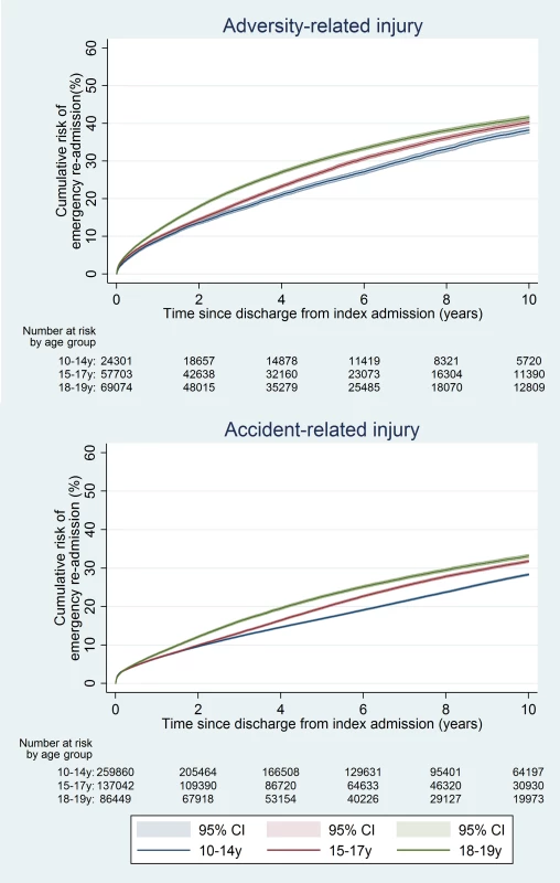 Cumulative risk of emergency re-admission in boys, by age group.