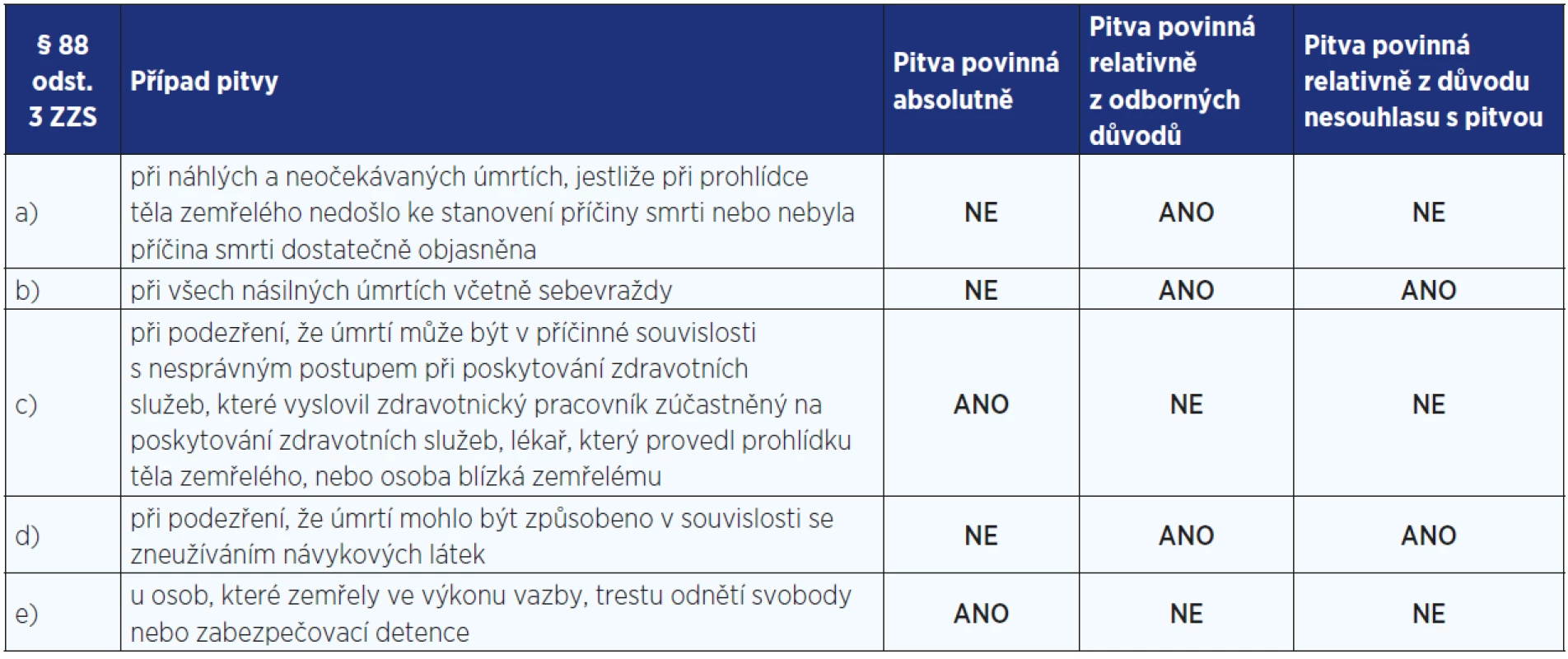 Zdravotní pitvy a možnosti rozhodnutí o jejich neprovedení