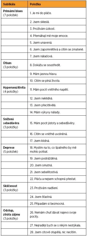 Subškály a položky dotazníku MBQ