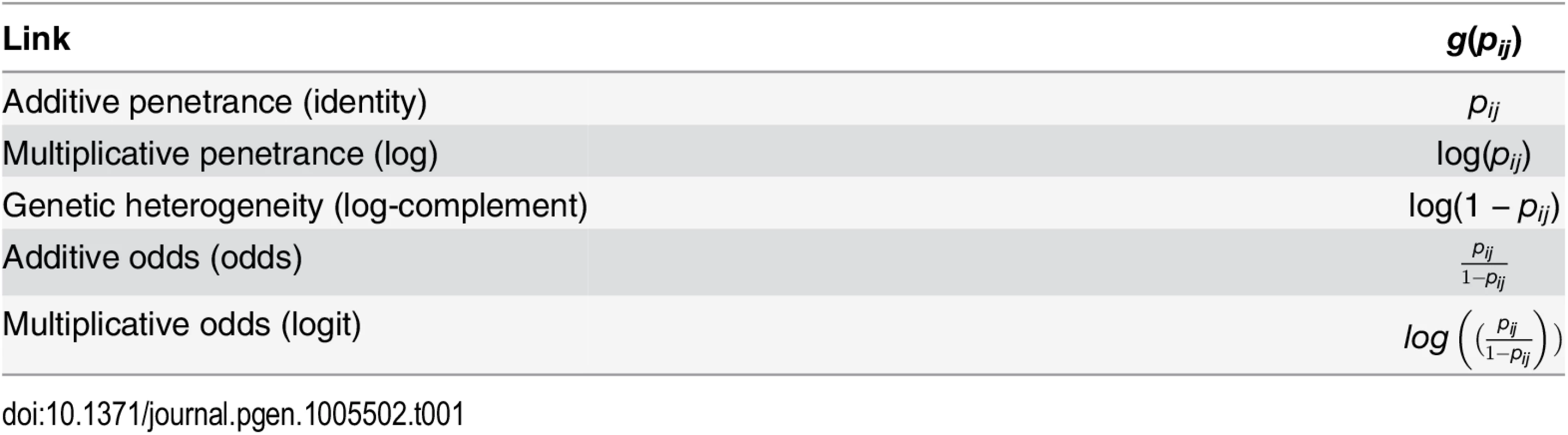 Link functions, for a GLM with a binary outcome, used in this study.