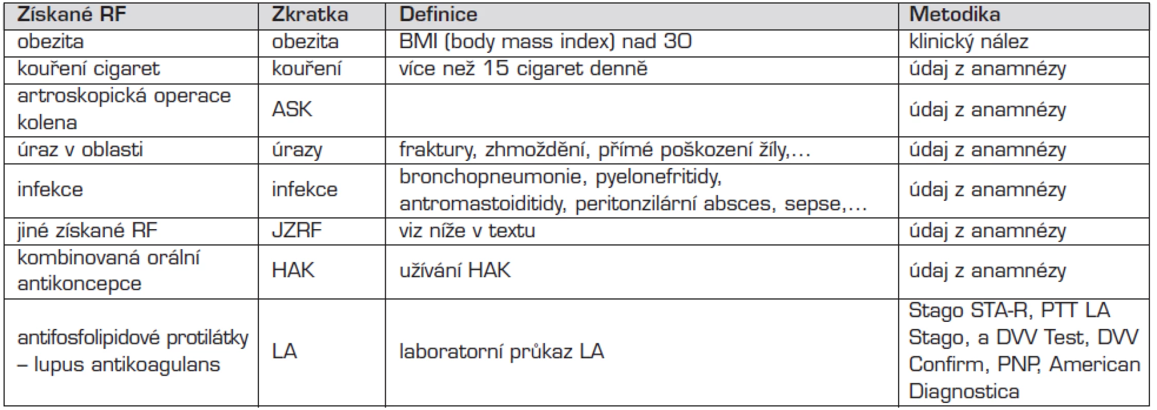 Sledované získané rizikové faktory.