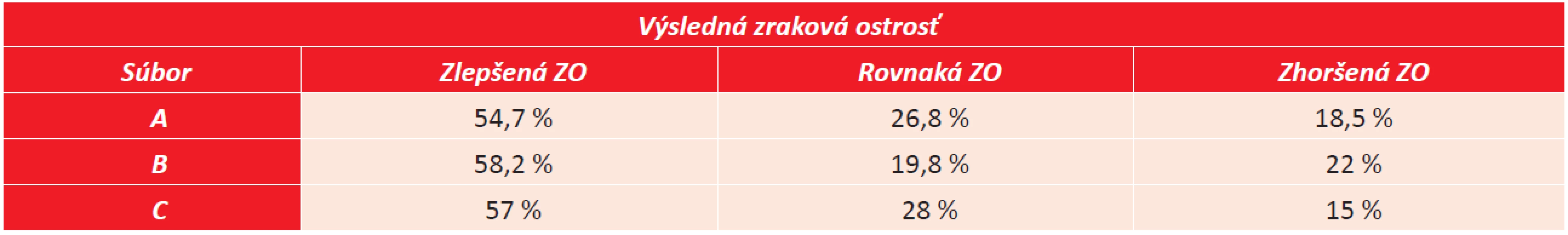 Výsledná zraková ostrosť.