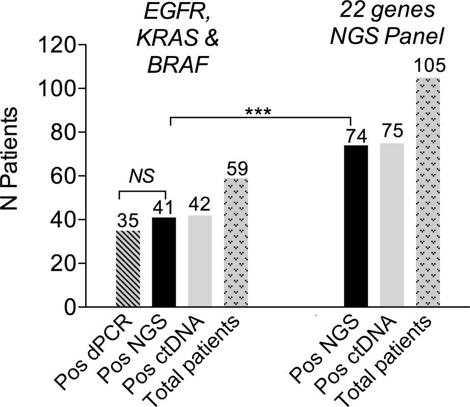 Baseline ctDNA detection using NGS.