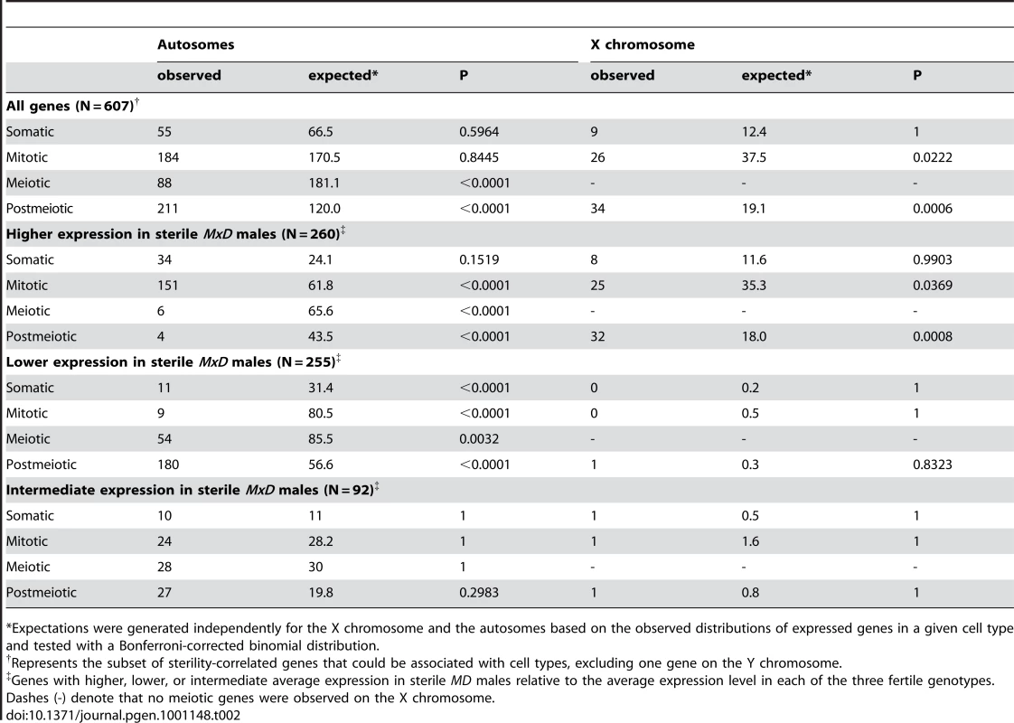Expression of sterility-correlated genes across spermatogenic cell types.