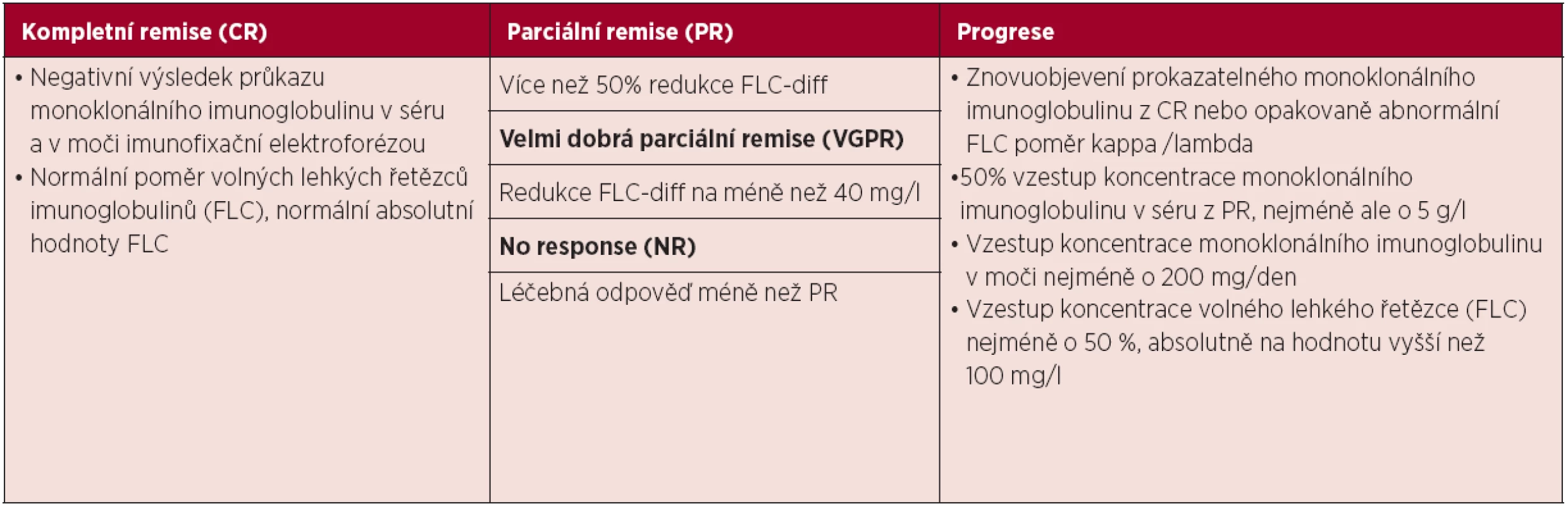 Definice hematologických léčebných odpovědí u pacientů s AL amyloidózou <em>(Gertz, 2005; Gertz, 2010; Comenzo, 2012)</em>