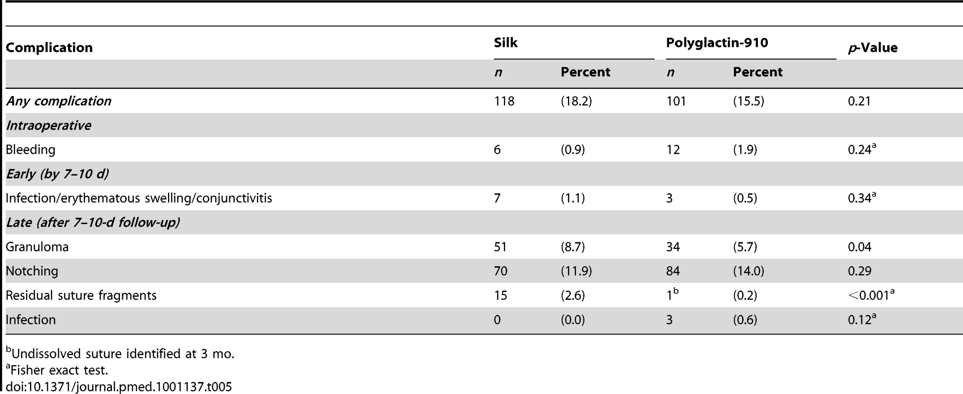 Intra- and postoperative complications, by study arm.