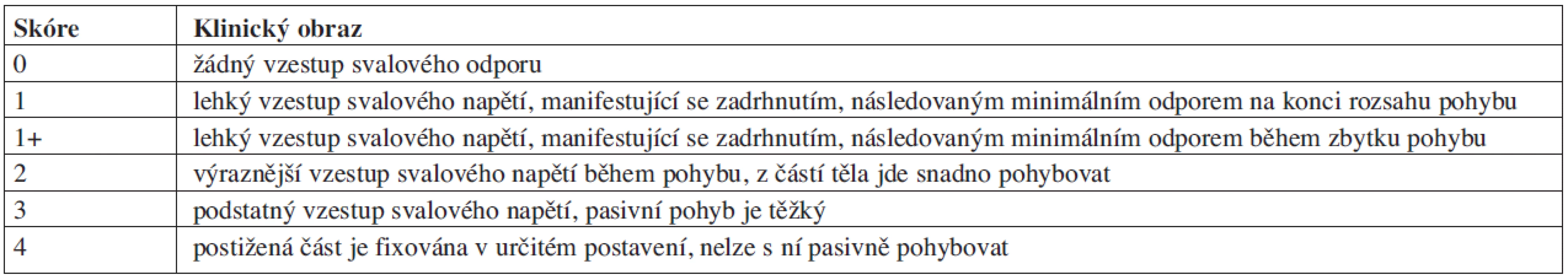 Modifikovaná Ashworthova škála.