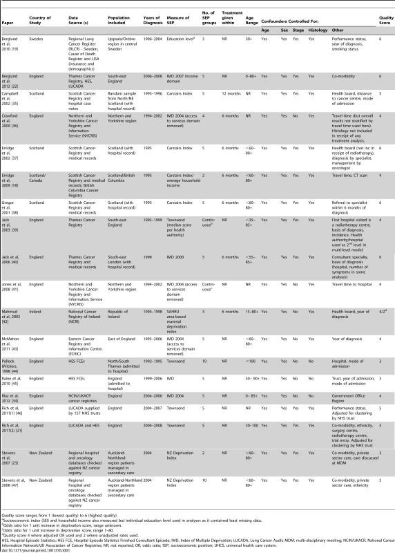 Characteristics of included studies potentially suitable for meta-analysis (universal health care systems).