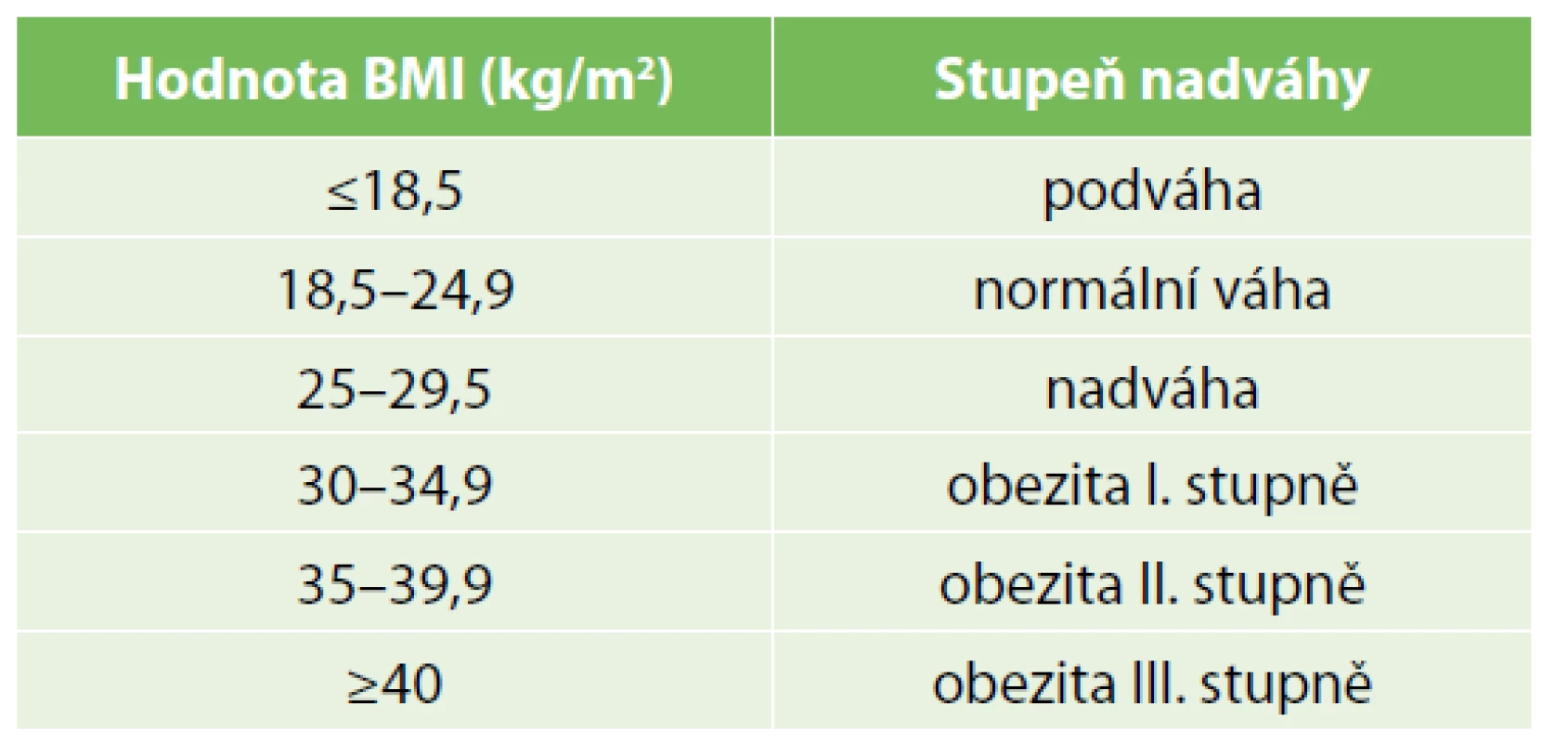 Klasifikace obezity dle BMI<br>
Tab. 1: BMI classification