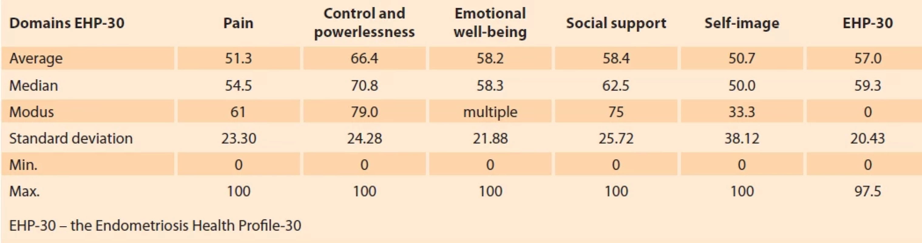 Summary index EHP-30. Tab. 3. Souhrnný index EHP-30.