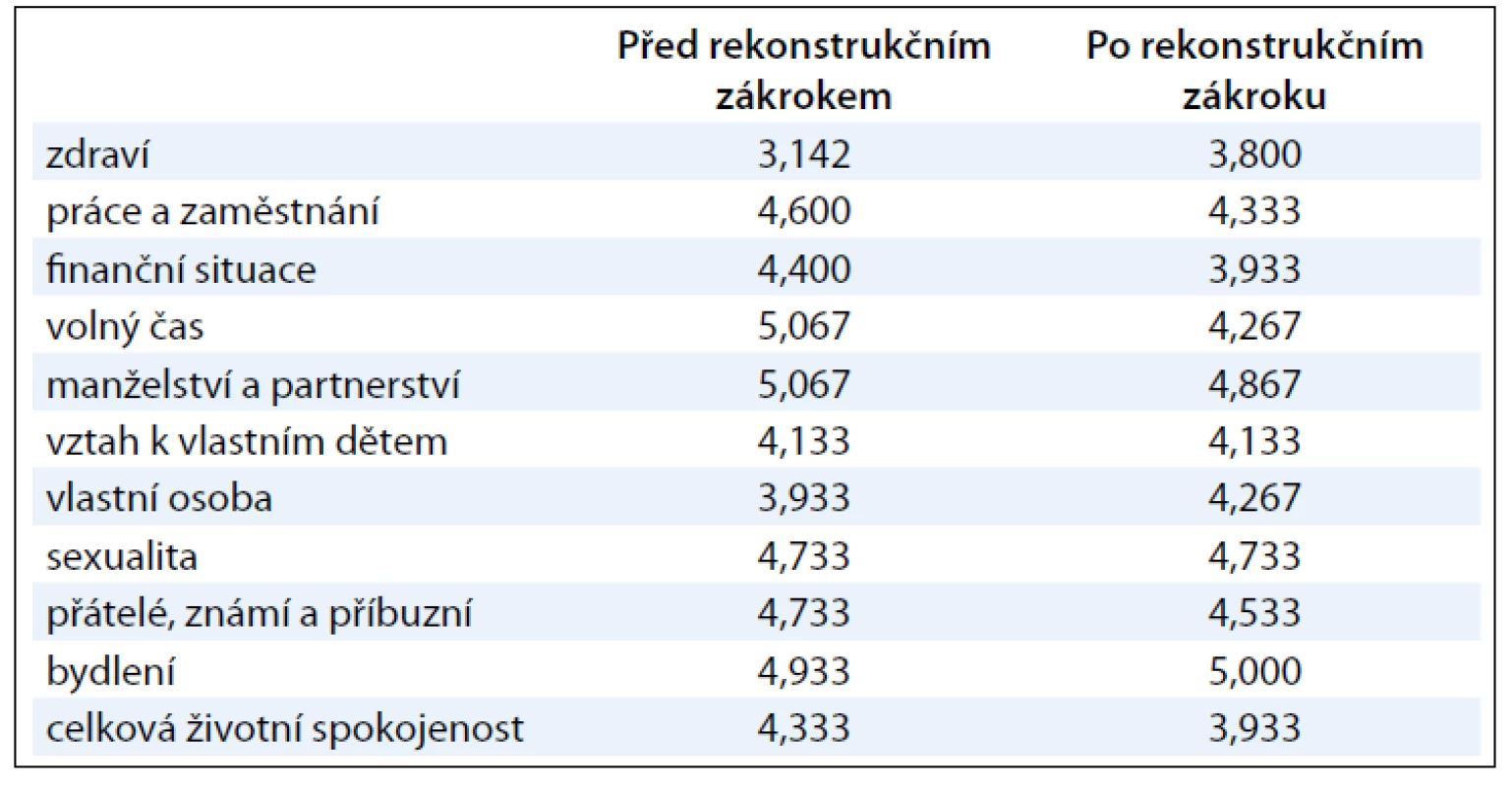 Průměry jednotlivých škál u zdravých pacientek s profylaktickou operací s BRCA1 a BRCA2 pozitivitou před rekonstrukčním zákrokem a po zákroku.