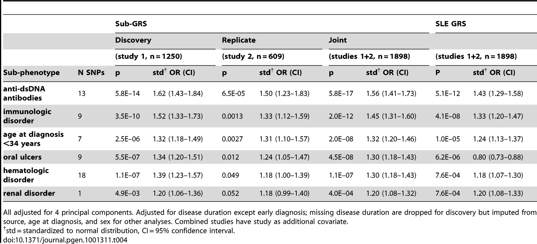 Logistic regression results for sub-GRS and SLE GRS, for subphenotypes with sub-GRS p<0.1 in replication set (study 2).