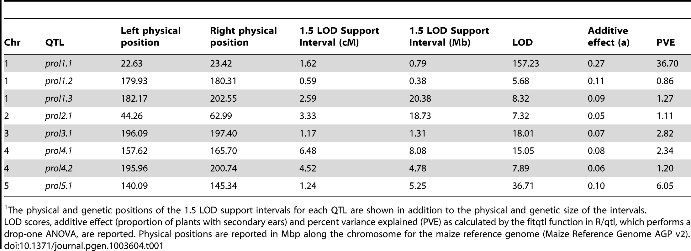 Summary of QTL for prolificacy in a set of Maize-Teosinte BC<sub>2</sub>S<sub>3</sub> RILs.<em class="ref">1</em>