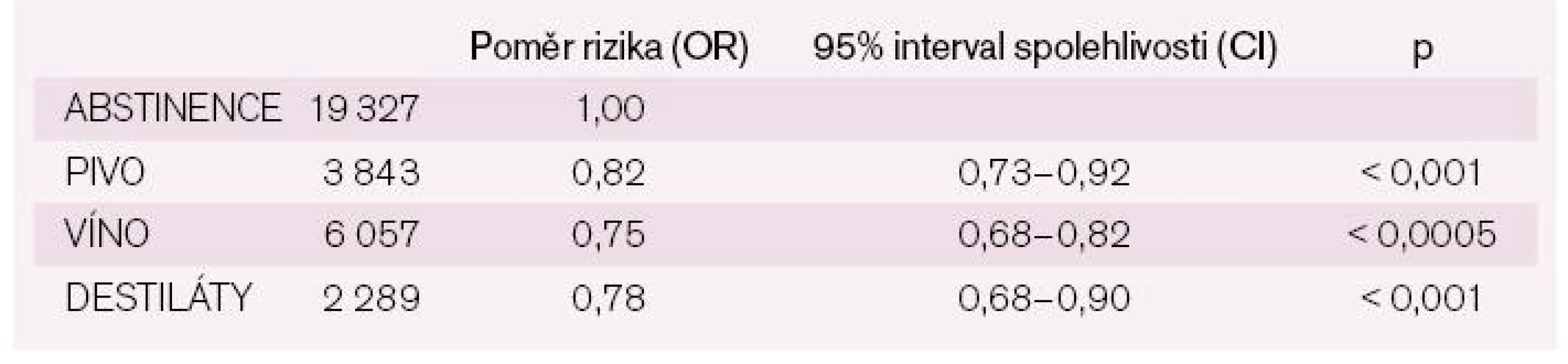 Vliv konzumace alkoholu na primární cíl (KV úmrtí, IM, CMP, hospitalizace prosrdeční selhání) ve studii  ONTARGET.

