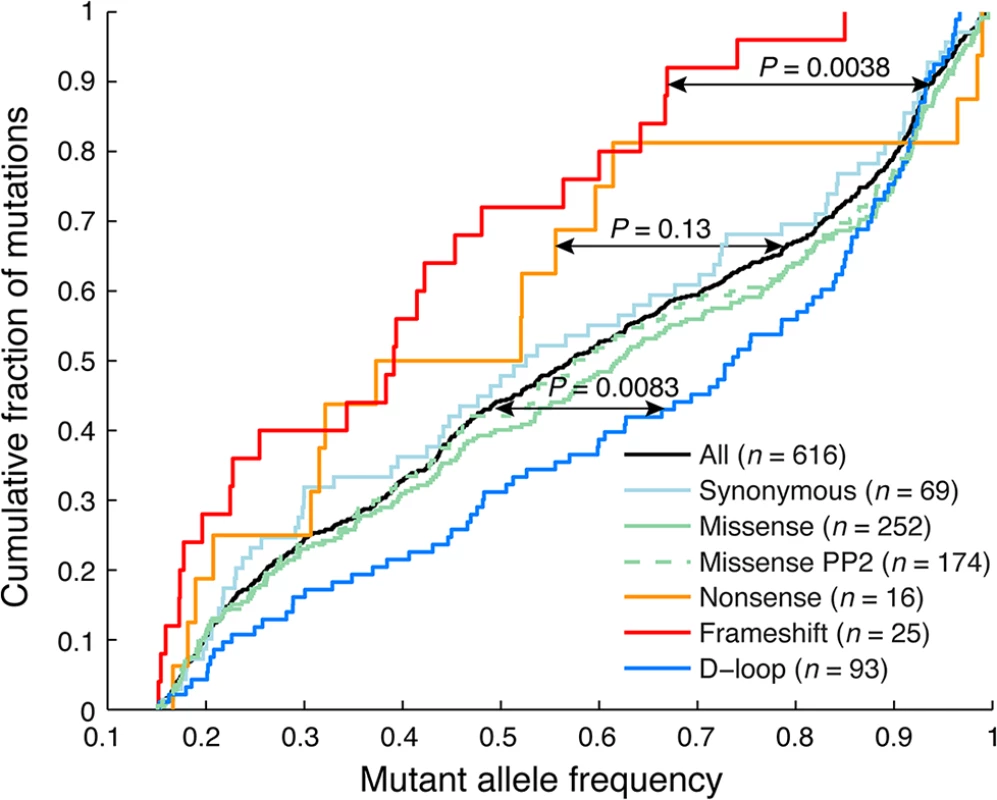 Frameshift indels show reduced heteroplasmy levels indicative of negative selection.