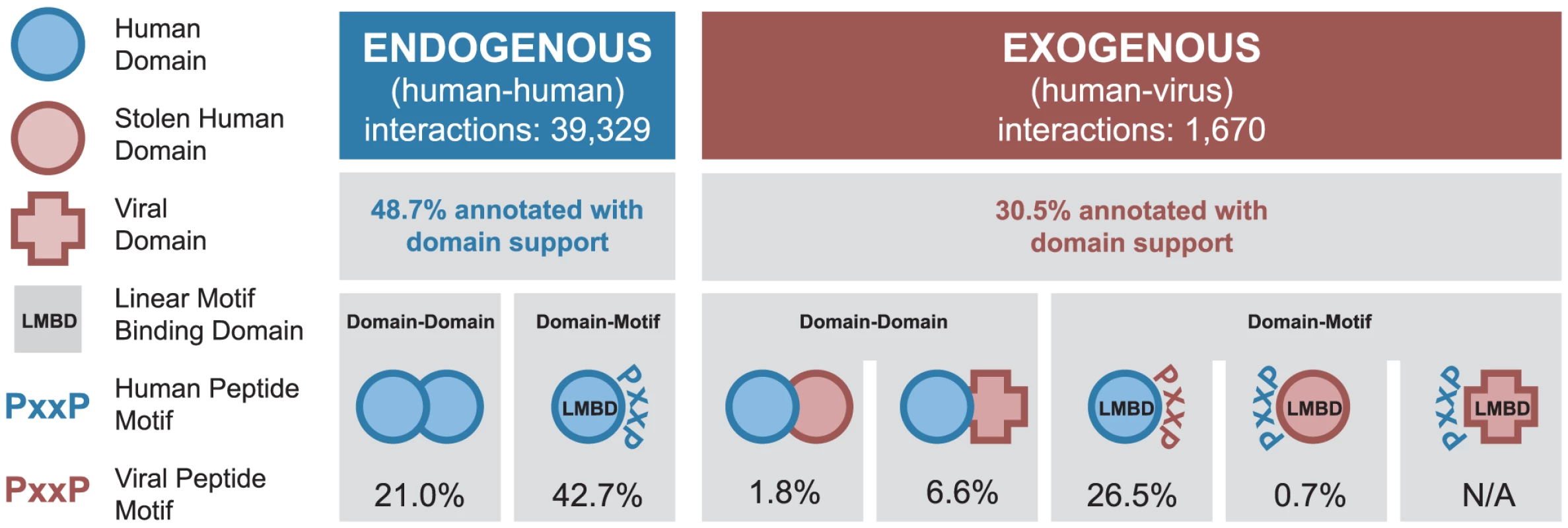 Coverage of human-virus protein-protein interaction network by domain-centric interaction mechanisms.