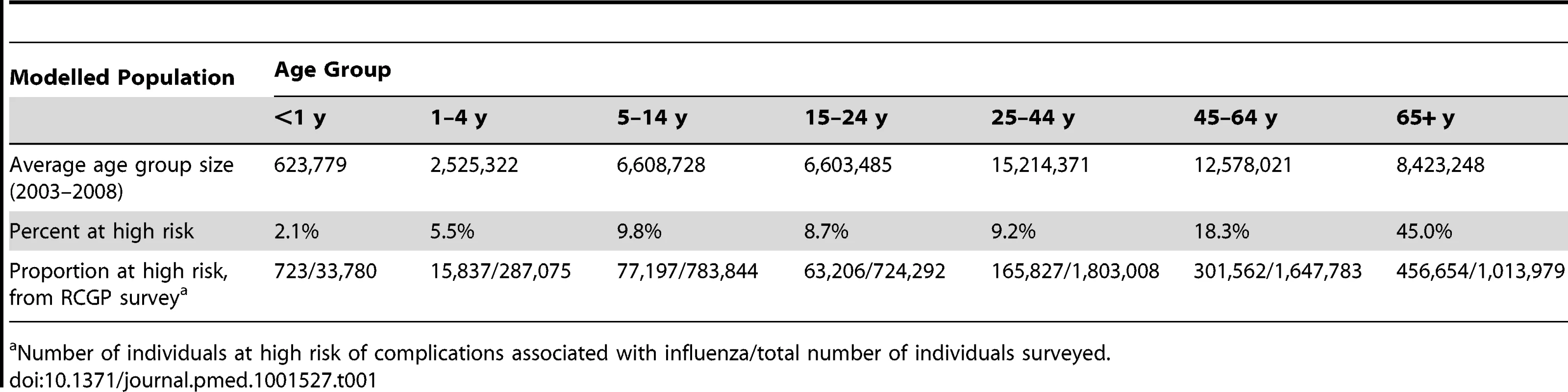 Sizes of the modelled population compartments by age and risk group averaged over the period of the study.