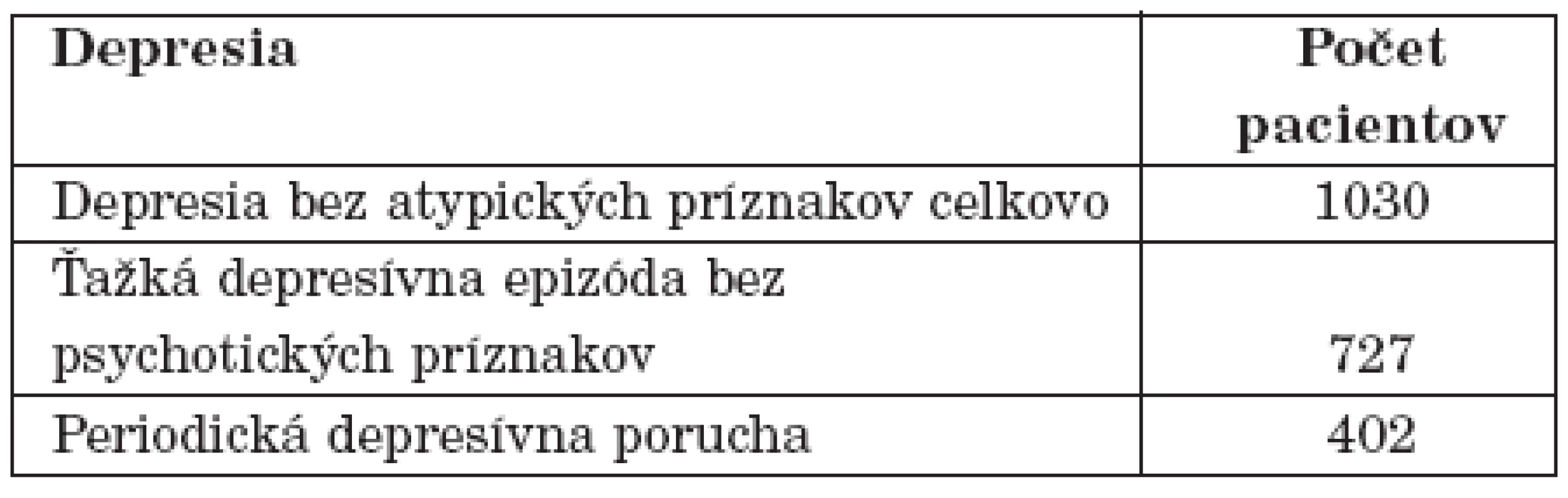 Rozdelenie pacientov s depresiou bez atypických príznakov.