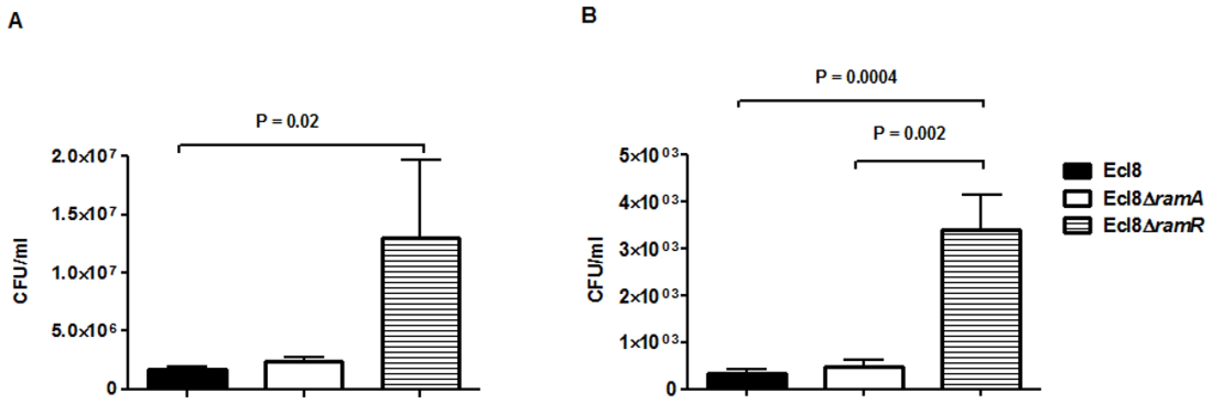 Effect of RamA on bacterial recovery using an intranasal infection model.