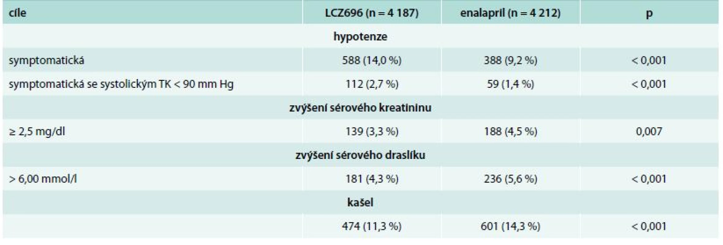 Nežádoucí účinky ve studii PARADIGM-HF