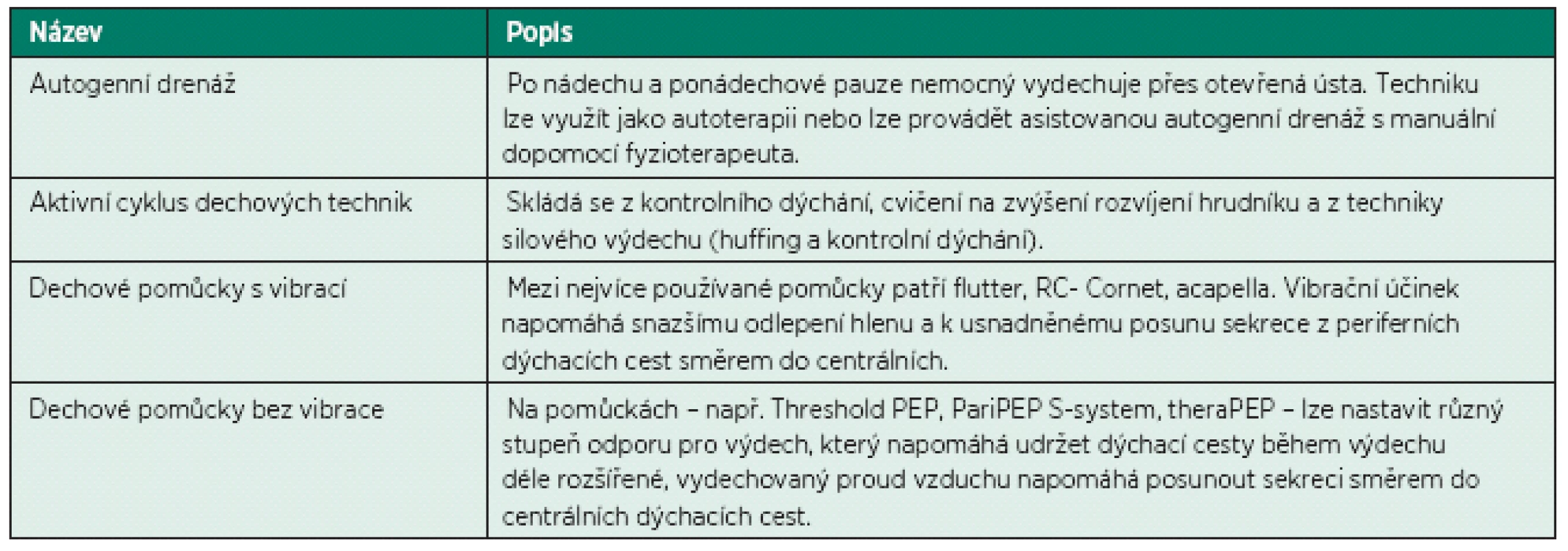 Aktivní techniky k usnadnění expektorace (8, 9, 10).