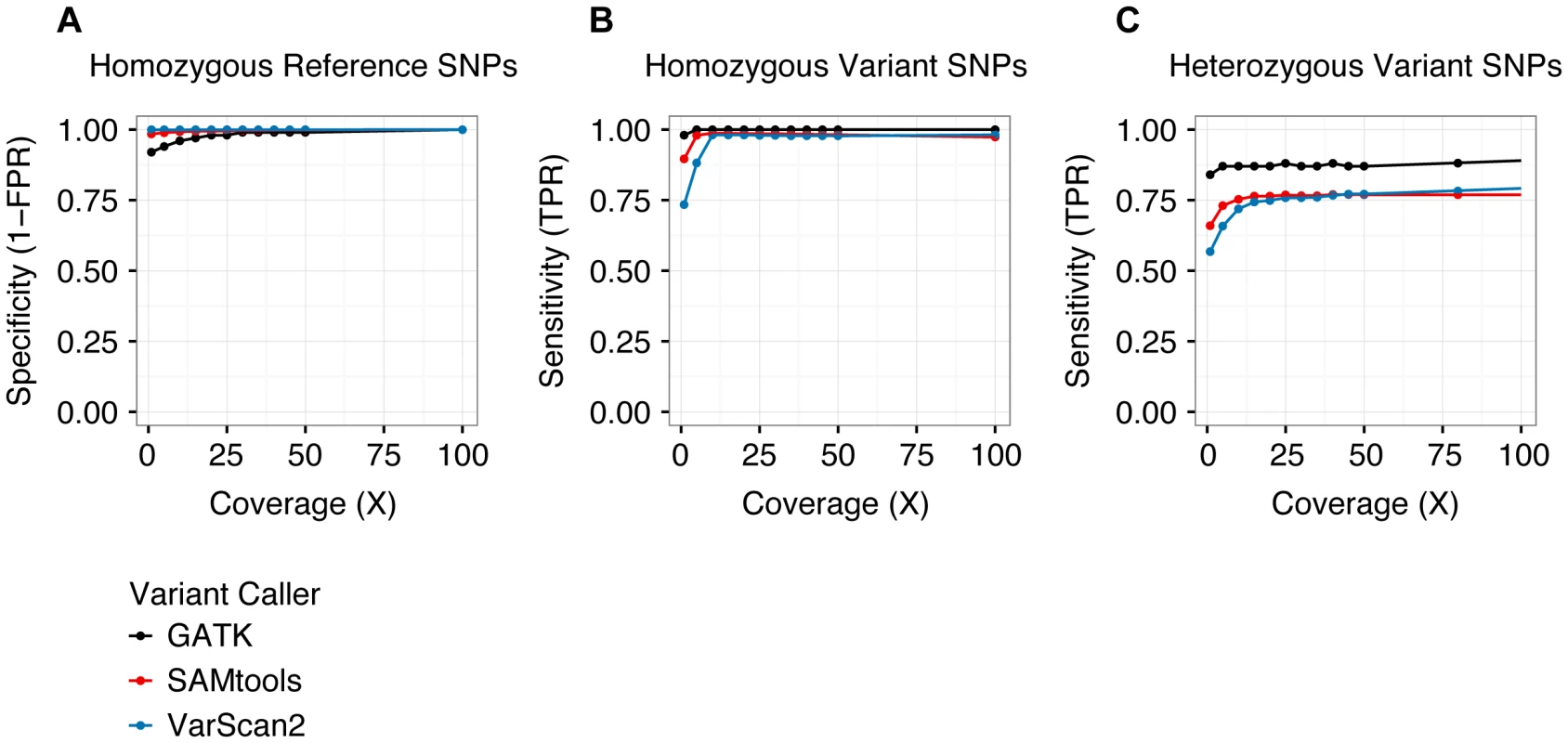 Performance of variant calling.