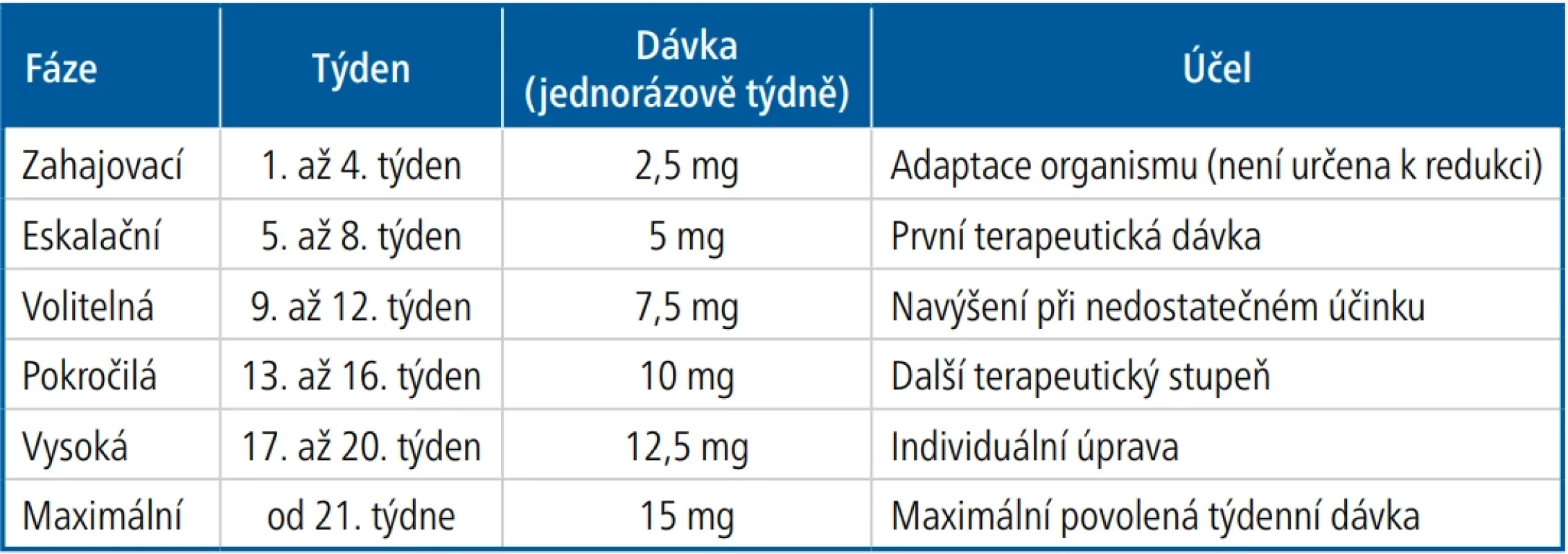 Titrační schéma tirzepatidu v indikaci léčba obezity a regulace tělesné hmotnosti