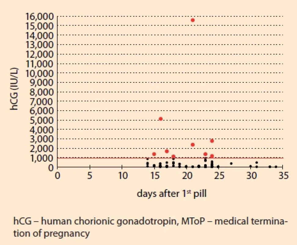 MToP follow-up – serum hCG. MToP follow-up check; excluding “Ongoing pregnancy“ and missed abortion, but serum hCG was always > 1,000 IU/L (N = 103). In 8.7% of women (9/103), serum hCG > 1,000 IU/L was present (red). In 13.8% of women (15/109), serum hCG > 1,000 IU/L was present including “Ongoing pregnancy“ (N = 5) and missed abortion (N = 1).
