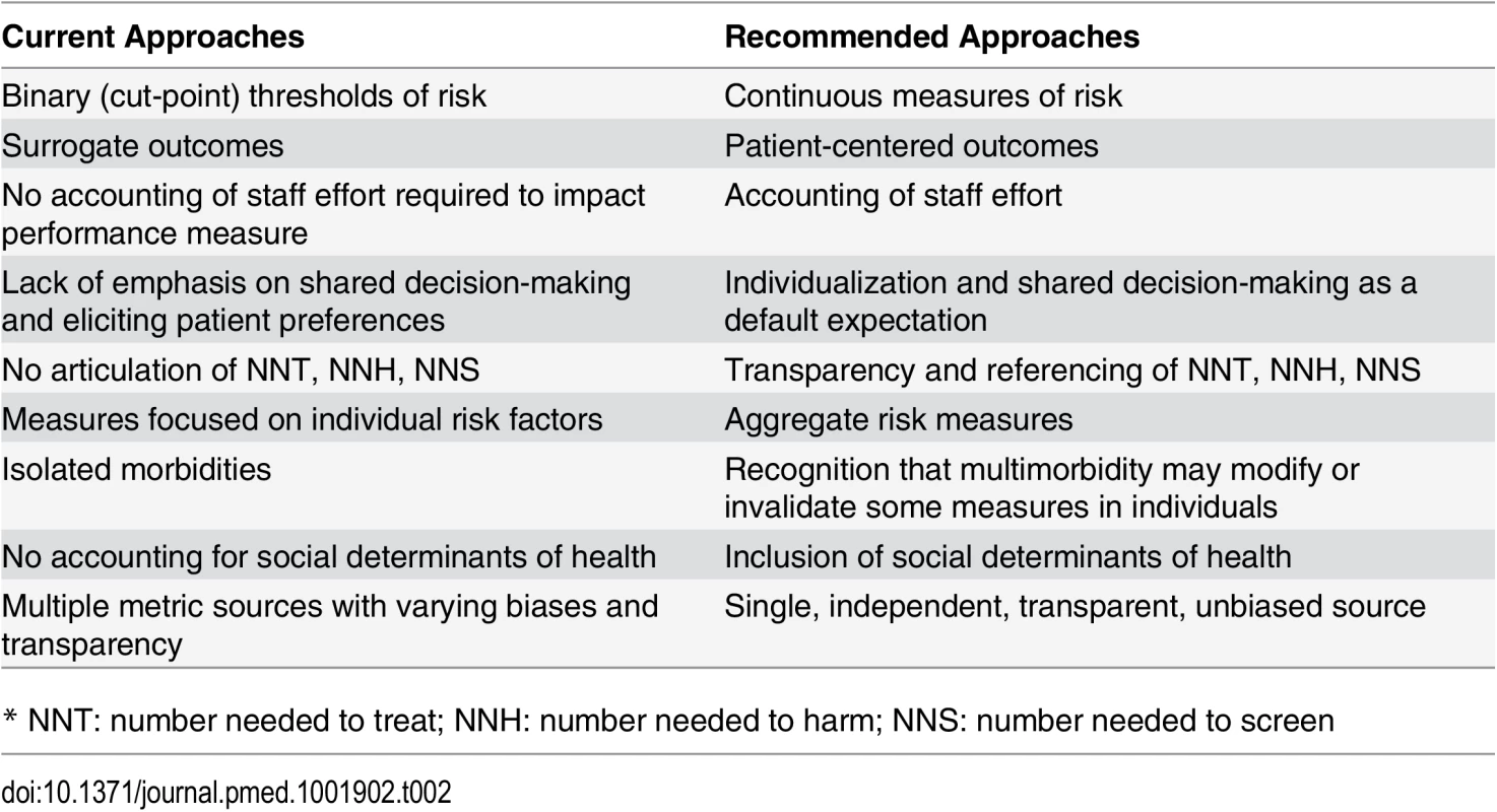 Comparison of typical performance measures and author recommendations.