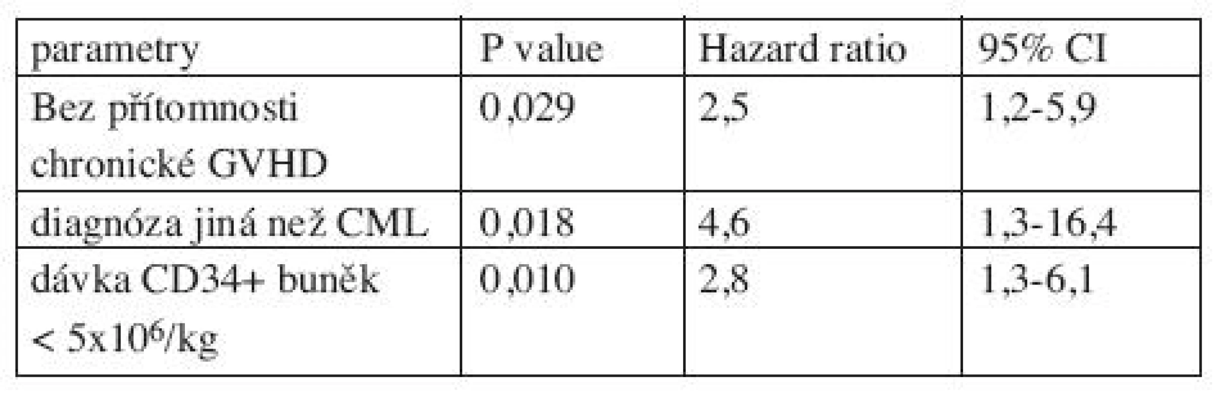 Negativní prognostické faktory pro celkové přežití: multivariantní analýza.
