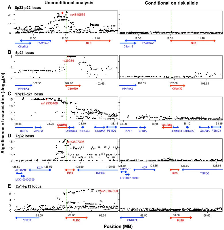 Five disease risk alleles explained the eQTL associations with five genes.