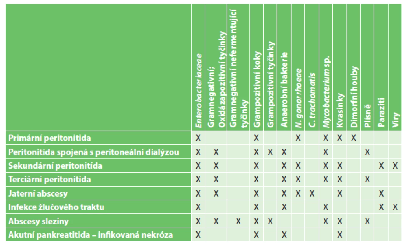 Zastoupení mikroorganismů u nitrobřišních infekcí
Tab. 1: Representation of microorganisms in intra-abdominal infections