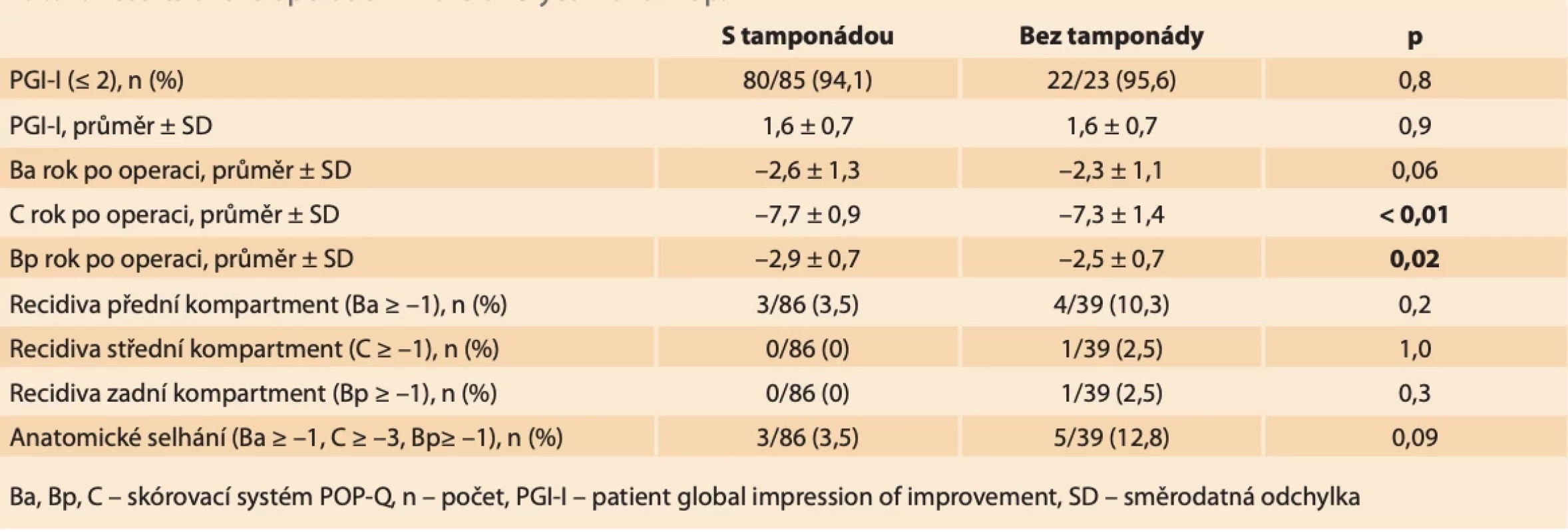 Výsledky operace v ročním sledování. // Results of the operation in the one-year follow-up.