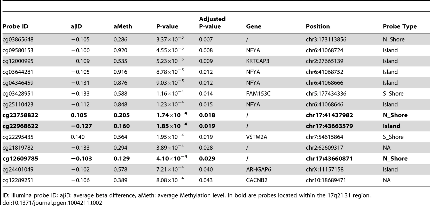 Top DMPs identified in PSP vs. controls, after filtering for an adjusted p-value ≤0.05, and an absolute average beta difference (aβD)≥0.1.