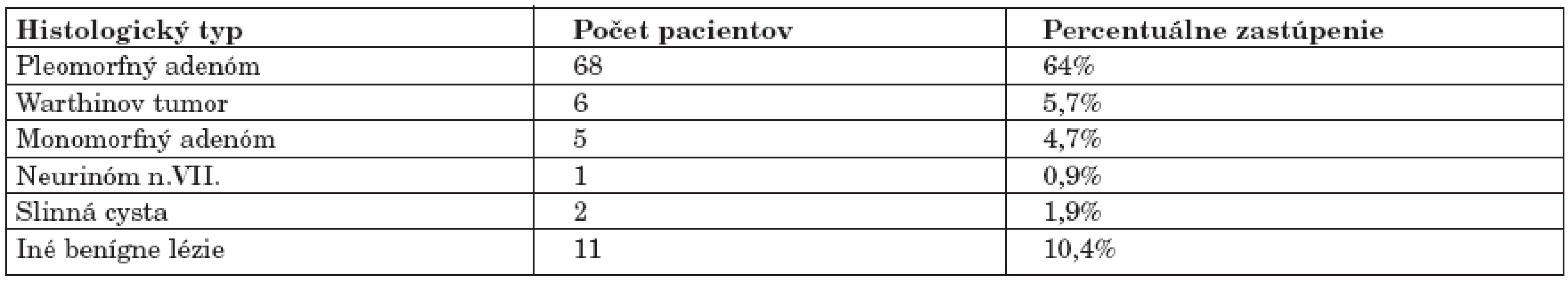 Benígne nádory príušnej žľazy (n = 109).