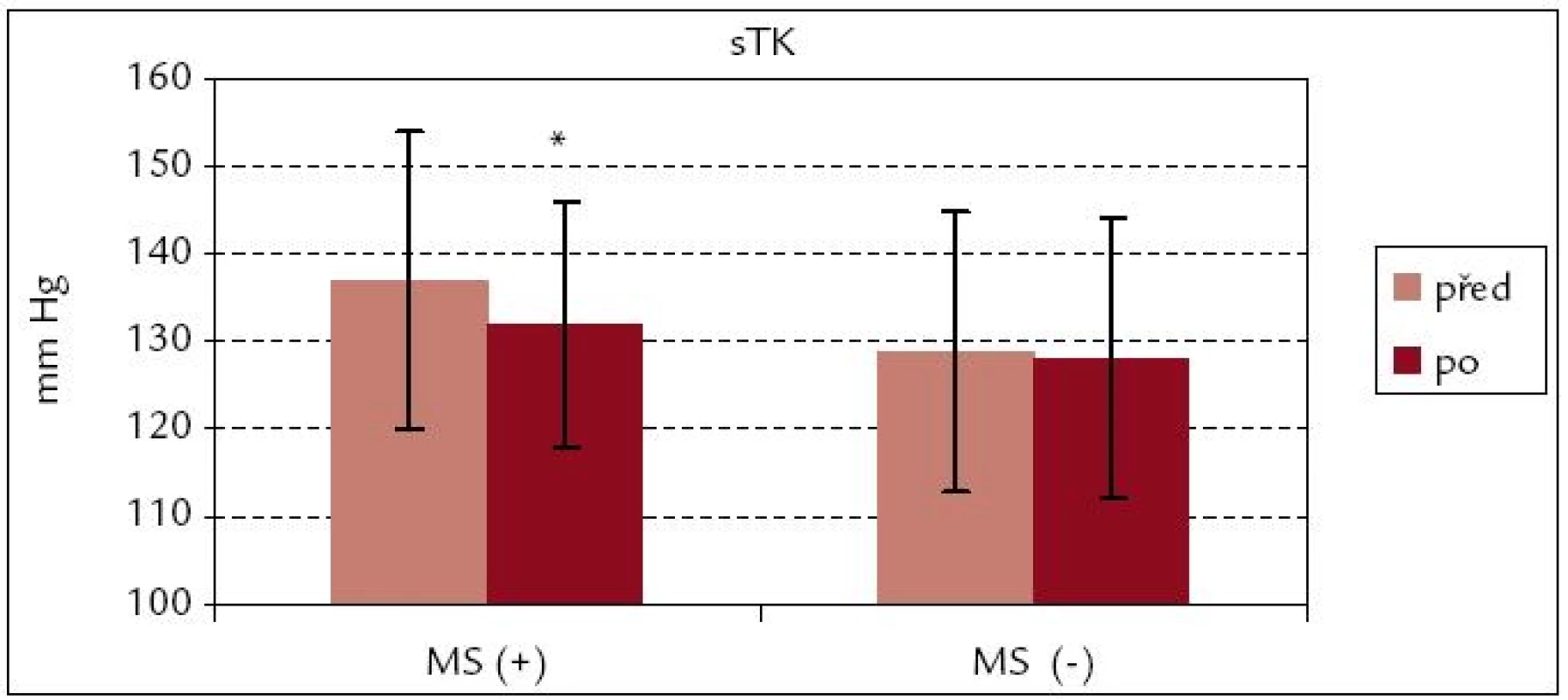 Systolický krevní tlak před rehabilitací a po ní – srovnání souborů MS(+) a MS(–).
* p < 0,05