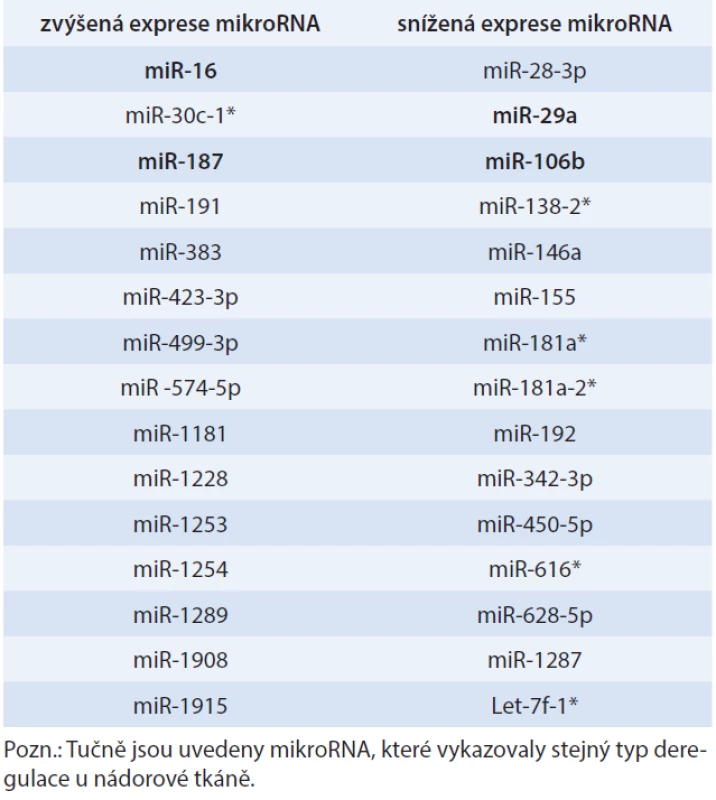 Diferenciální exprese mikroRNA z plné krve pacientek s karcinomem ovaria [22]