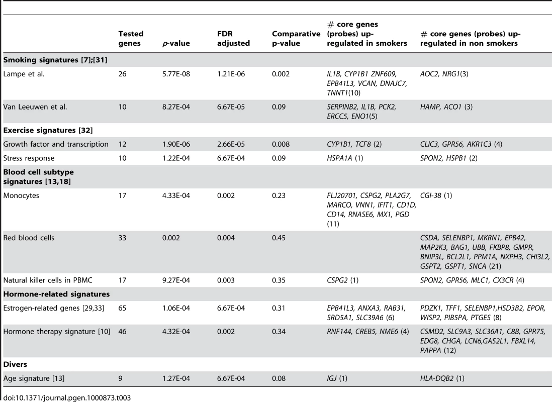 Significant gene sets curated from the literature associated with smoking status using the global test.