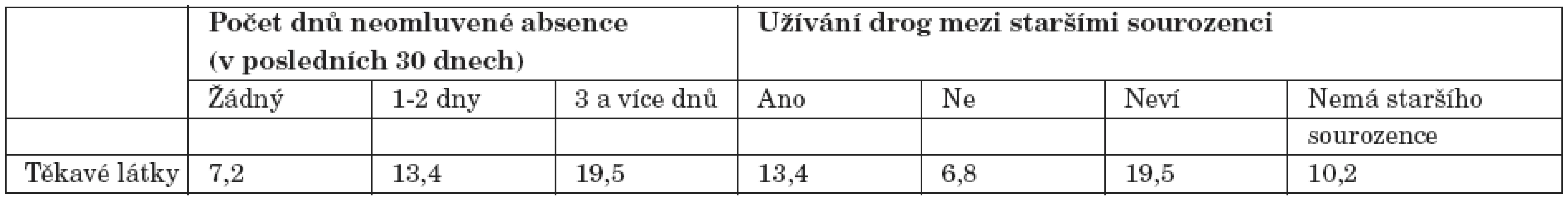 Prevalence užití těkavých látek z hlediska počtu dnů neomluvené absence a užívání mezi staršími sourozenci v % [7, 11].