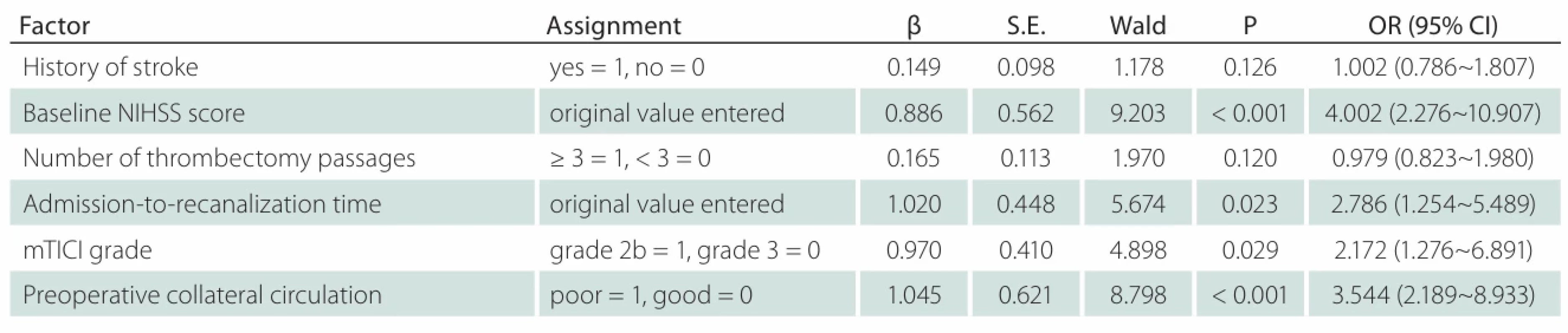 Results of multivariate analysis of risk factors for prognosis of acute ischemic stroke patients undergoing mechanical  thrombectomy. 