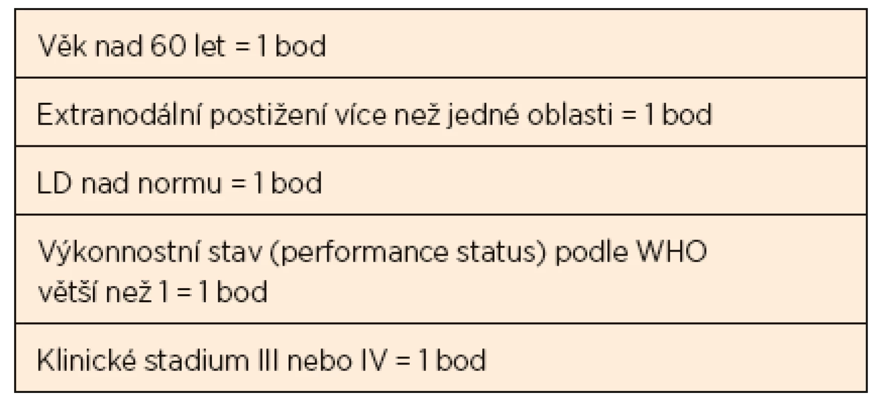 Rizikové faktory pro stanovení mezinárodního prognostického indexu [3]