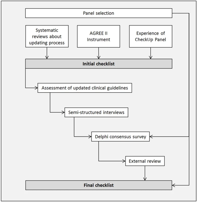 Checklist development process.