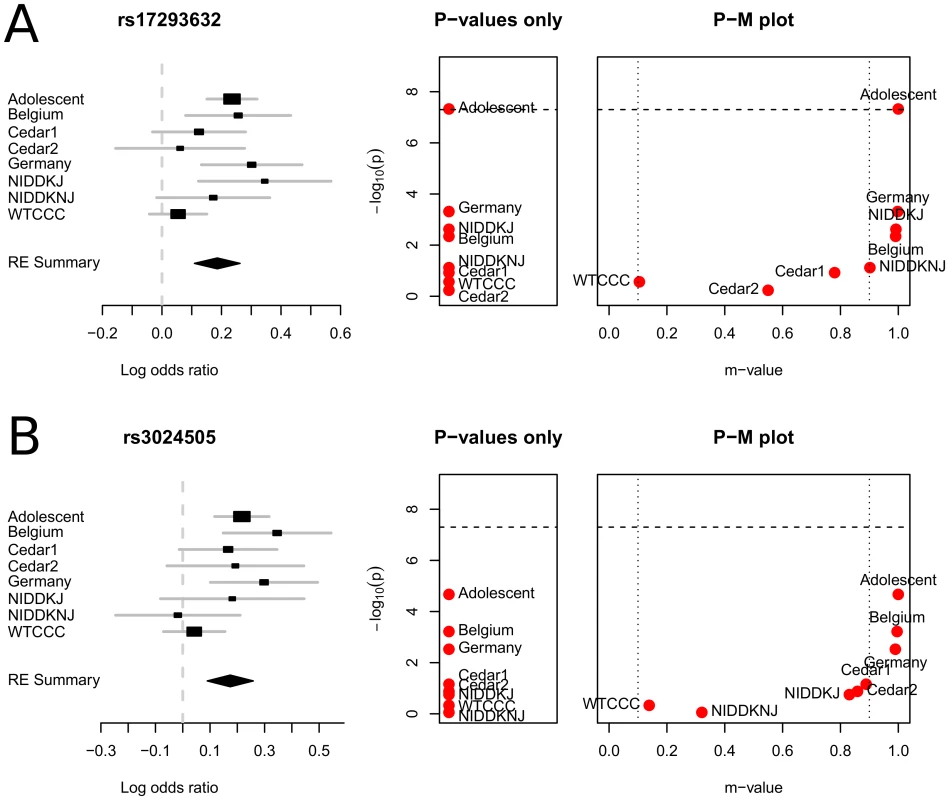 P-M plots of the Crohns disease meta-analysis results of Franke <i>et al.</i> <em class="ref">[<b>13</b>]</em>.