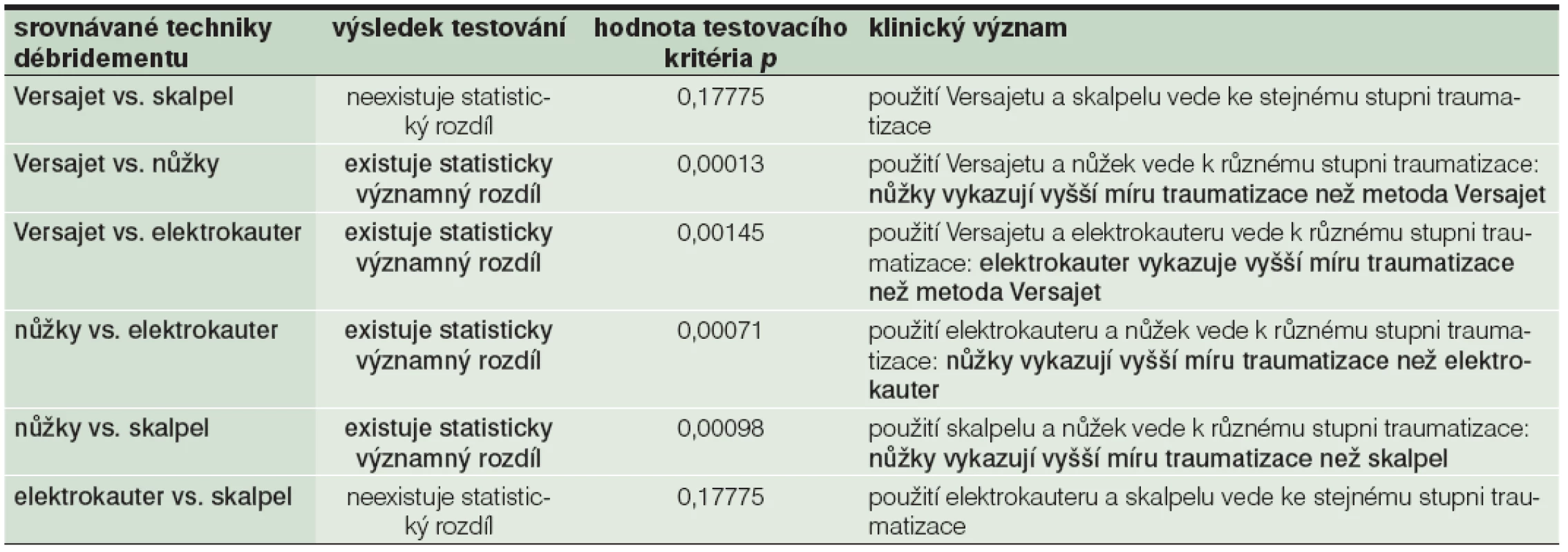 Shrnutí výsledků statistické analýzy testovaných metod débridementu