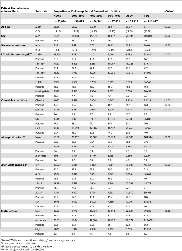 Study population characteristics, according to PDC with statins, patients eligible for the RA analysis (<i>n</i> = 211,627).