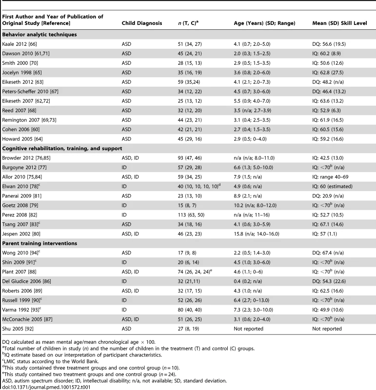 Included studies and participant characteristics.
