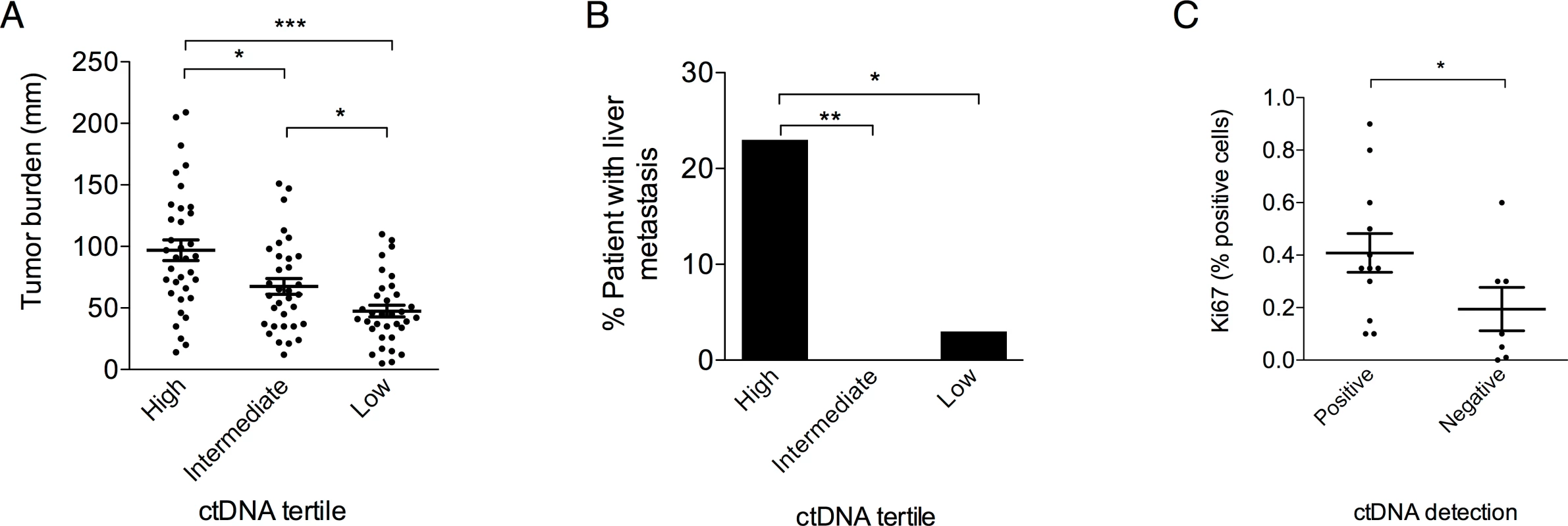 Clinical characteristics associated with ctDNA concentration.