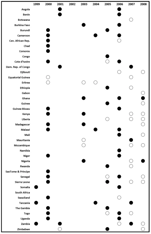 Survey and survey report availability by country and year for under-5 ITN use.