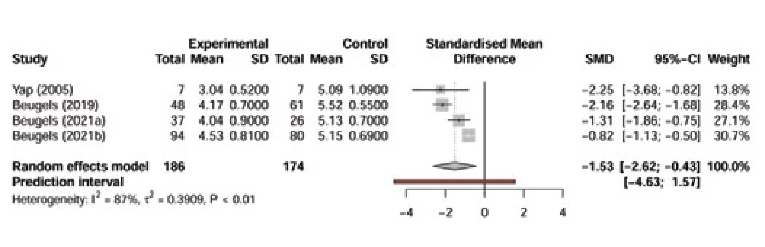 Standardized mean diff erence for overall SMWT rod size in breasts with end-to-end nerve coaptation against no surgical reinnervation. Pooled overall SMWT rod size SMD between 186 patients with breasts receiving end-to-end coaptation and 174 patients with breasts not receiving innervation was found to be −1.53 (95% CI −2.62; −0.43) with high heterogeneity (I2 87.2%, P < 0.05). SD – standard deviation, SMD – standard mean diff erence, SWMT – Semmes-Weinstein monofi lament test