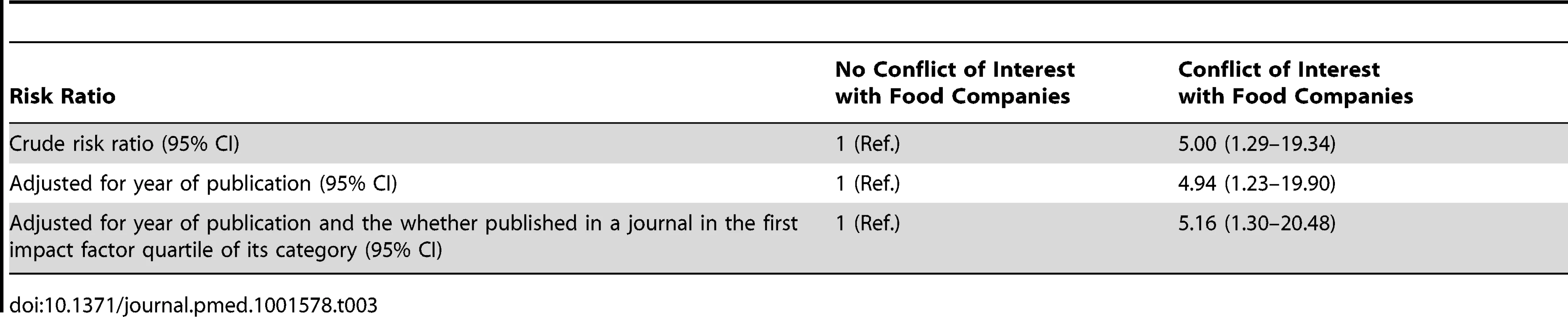 Risk ratios for the conclusion of no positive association between sugar-sweetened beverages and weight gain in the systematic reviews conducted up to August 31, 2013.